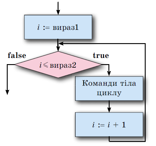 Реферат: Паскаль типи дійсних оператори розгалуження функції та їх виклики процедури під задачі